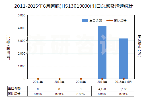 2011-2015年6月阿魏(HS13019030)出口總額及增速統(tǒng)計